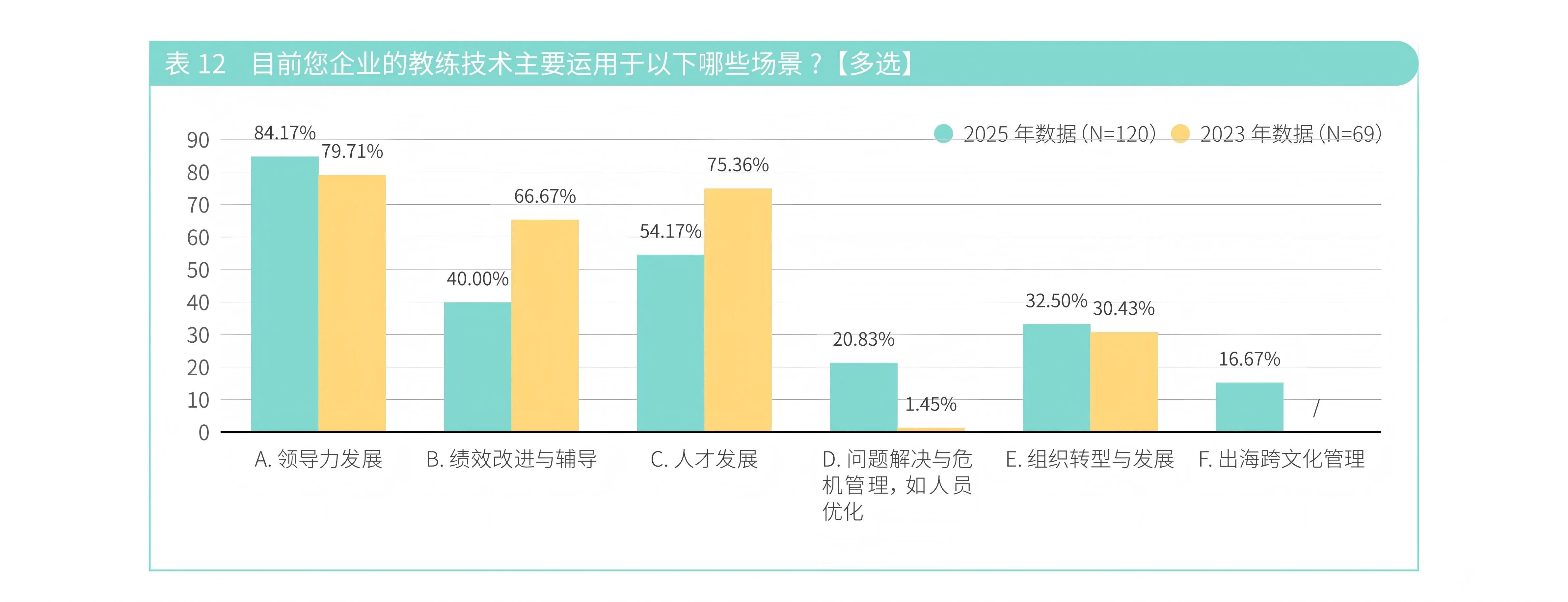 解读|《2025组织教练研究》报告：从“经验复制者”到“思维突破者”