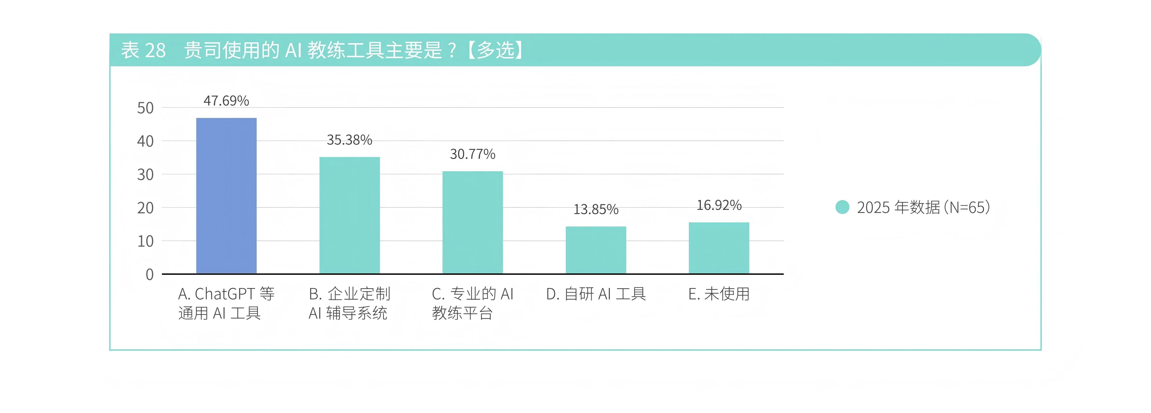 解读|《2025组织教练研究》报告：从“经验复制者”到“思维突破者”