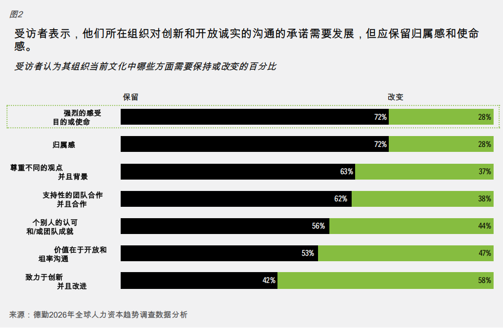 《德勤2026人力资本趋势》解读：选择人的优势，无法复制的终极护城河！
