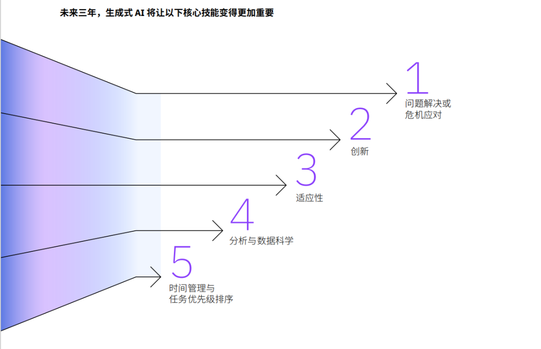 《2030年企业展望》报告解读：在变革中锚定领导力的本质