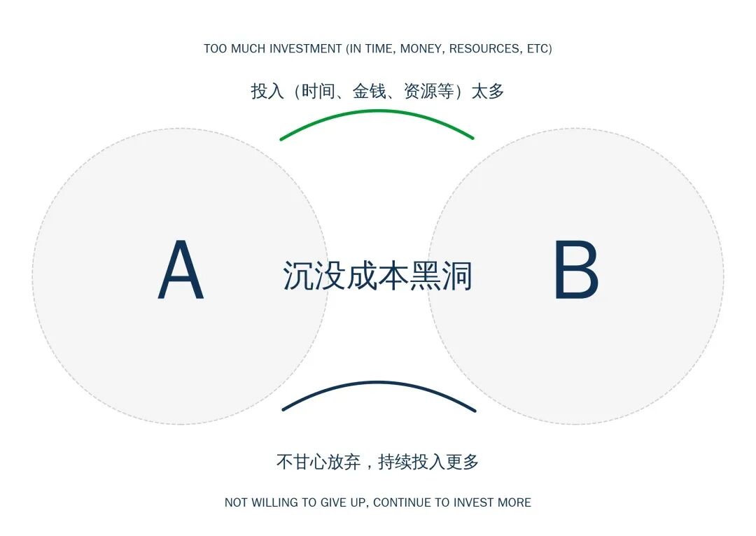沉没成本模型︱高手的决策分水岭：敢止损，能清零