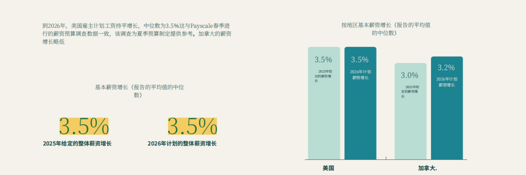 2026薪酬报告解读：AI定价时代，打明牌！