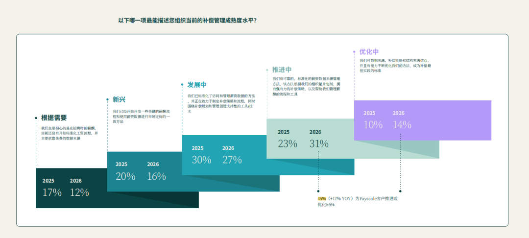 2026薪酬报告解读：AI定价时代，打明牌！
